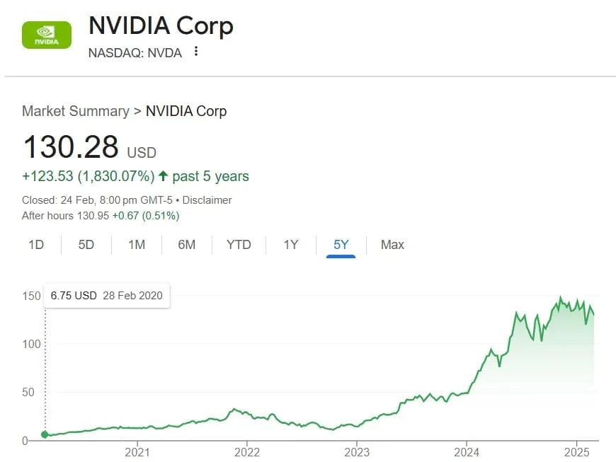 NVIDIA NASDAQ NVDA Stock Analysis: Before vs Current vs After Table